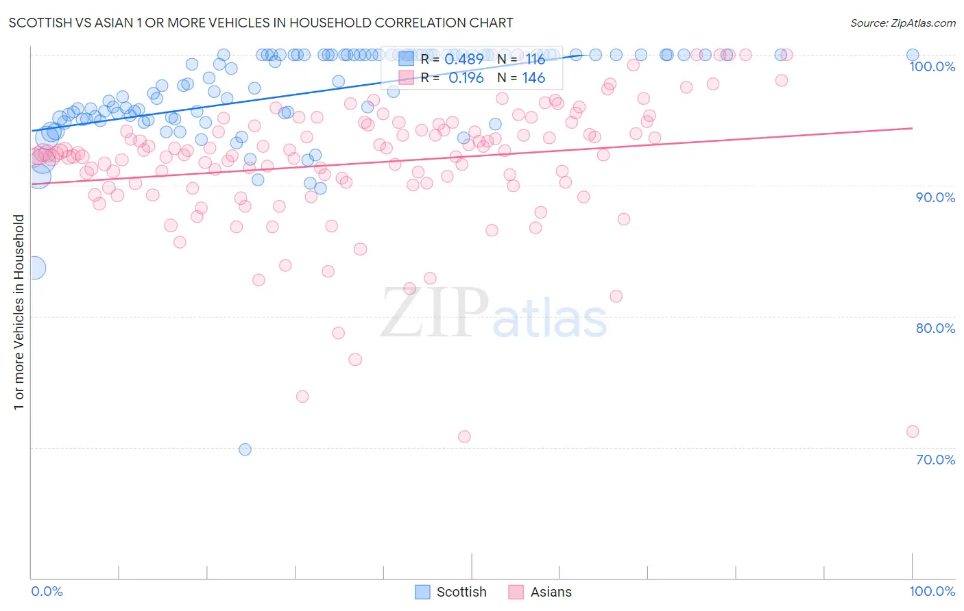 Scottish vs Asian 1 or more Vehicles in Household
