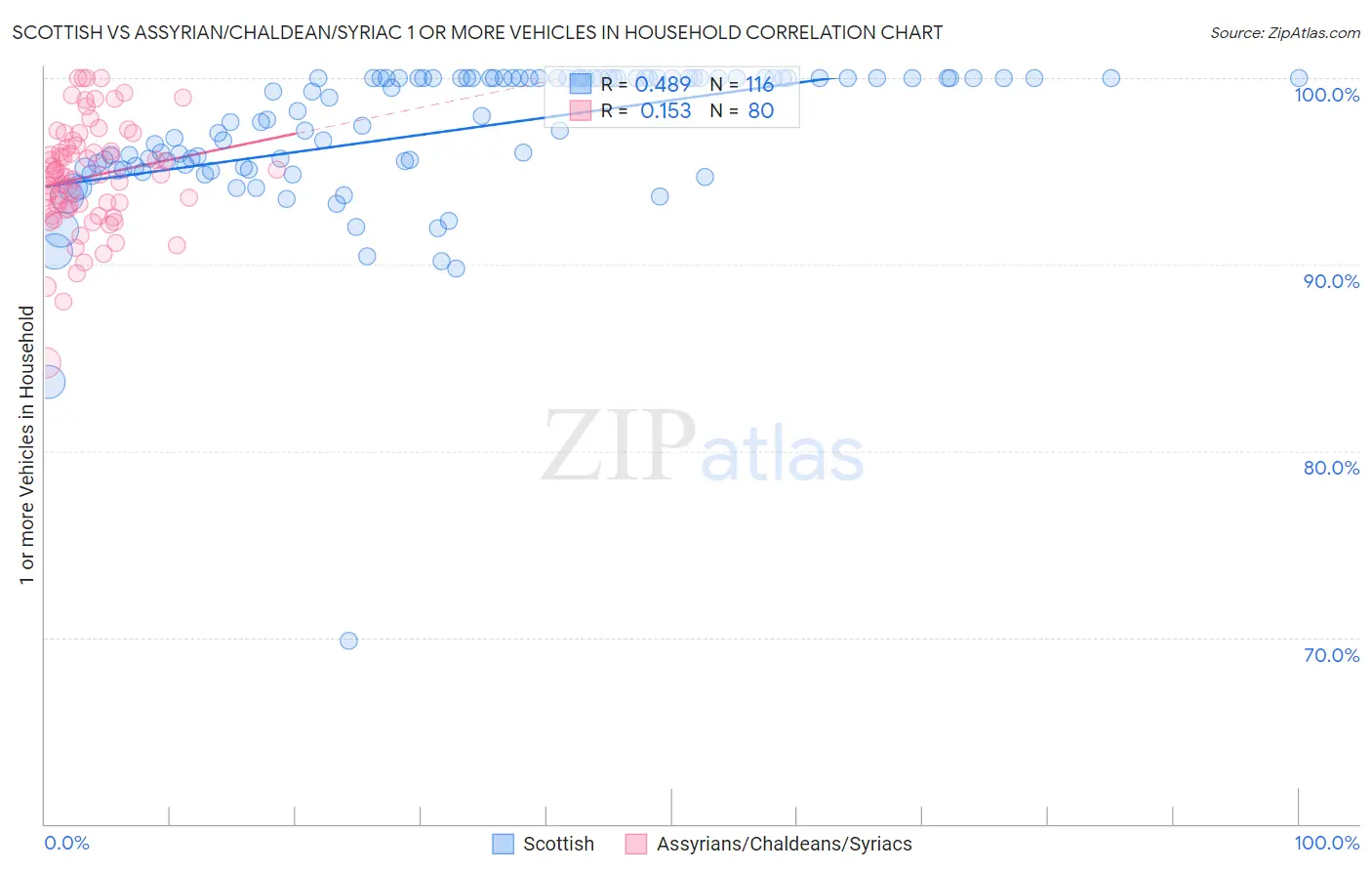 Scottish vs Assyrian/Chaldean/Syriac 1 or more Vehicles in Household