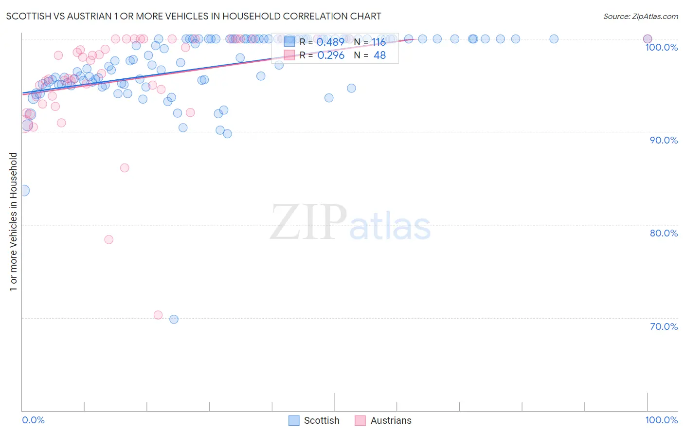 Scottish vs Austrian 1 or more Vehicles in Household