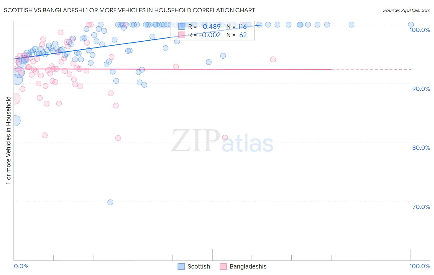 Scottish vs Bangladeshi 1 or more Vehicles in Household
