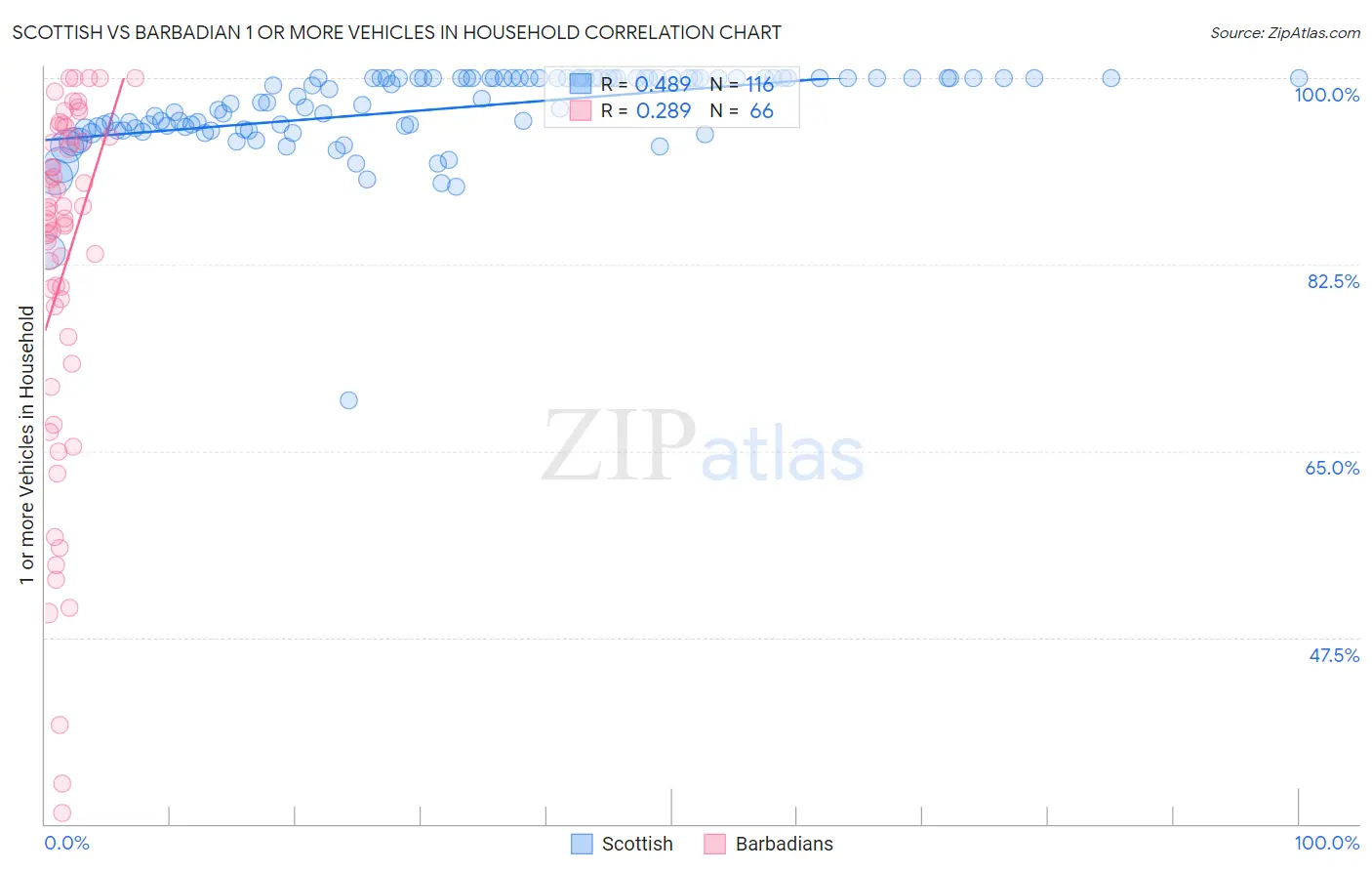 Scottish vs Barbadian 1 or more Vehicles in Household