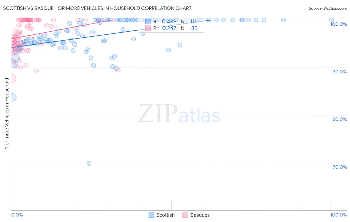 Scottish vs Basque 1 or more Vehicles in Household