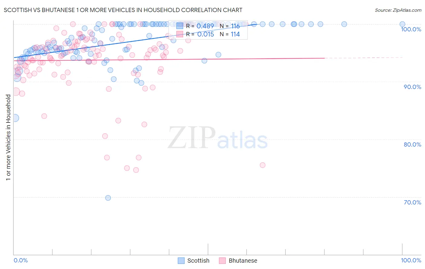 Scottish vs Bhutanese 1 or more Vehicles in Household
