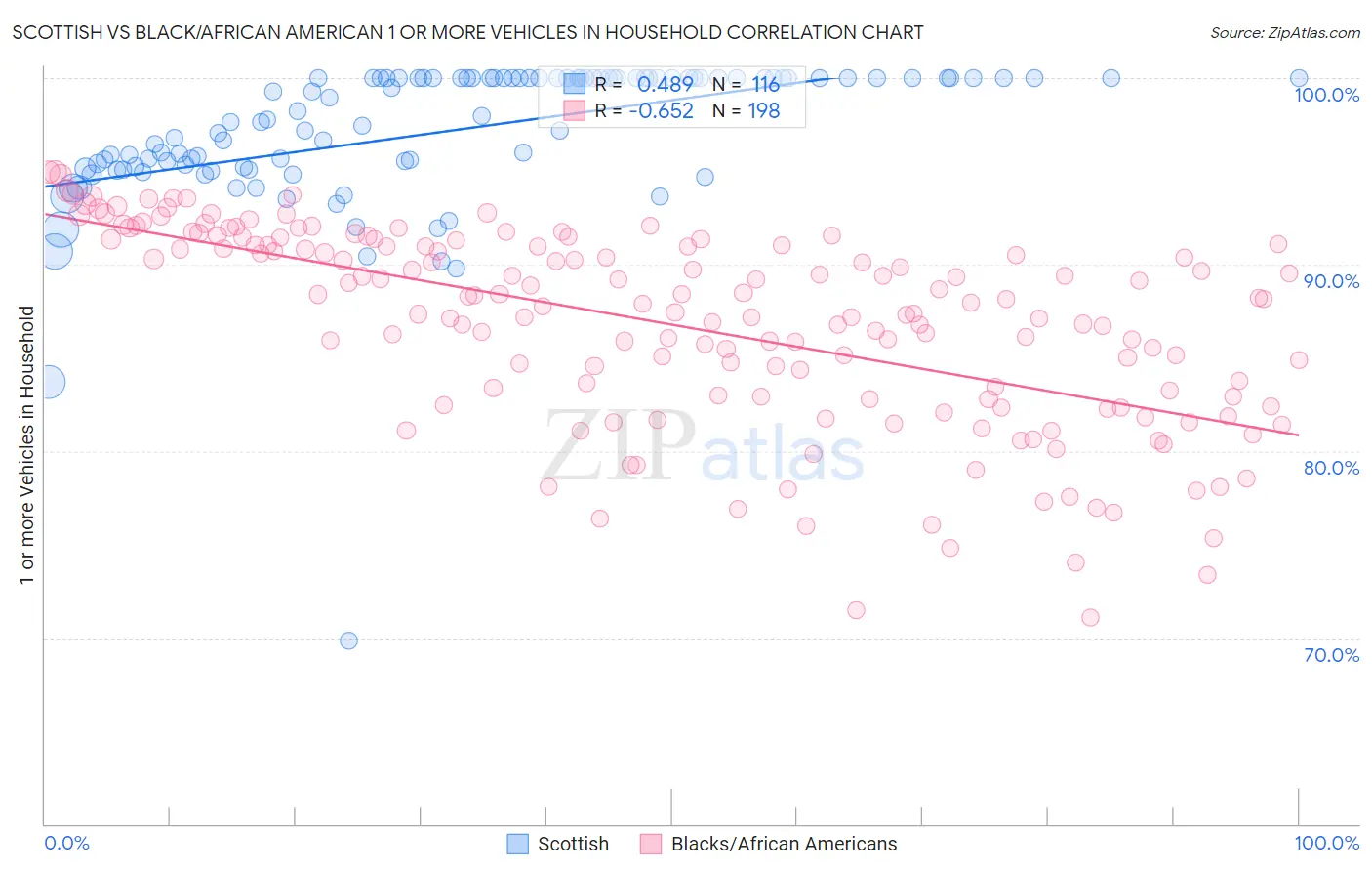 Scottish vs Black/African American 1 or more Vehicles in Household
