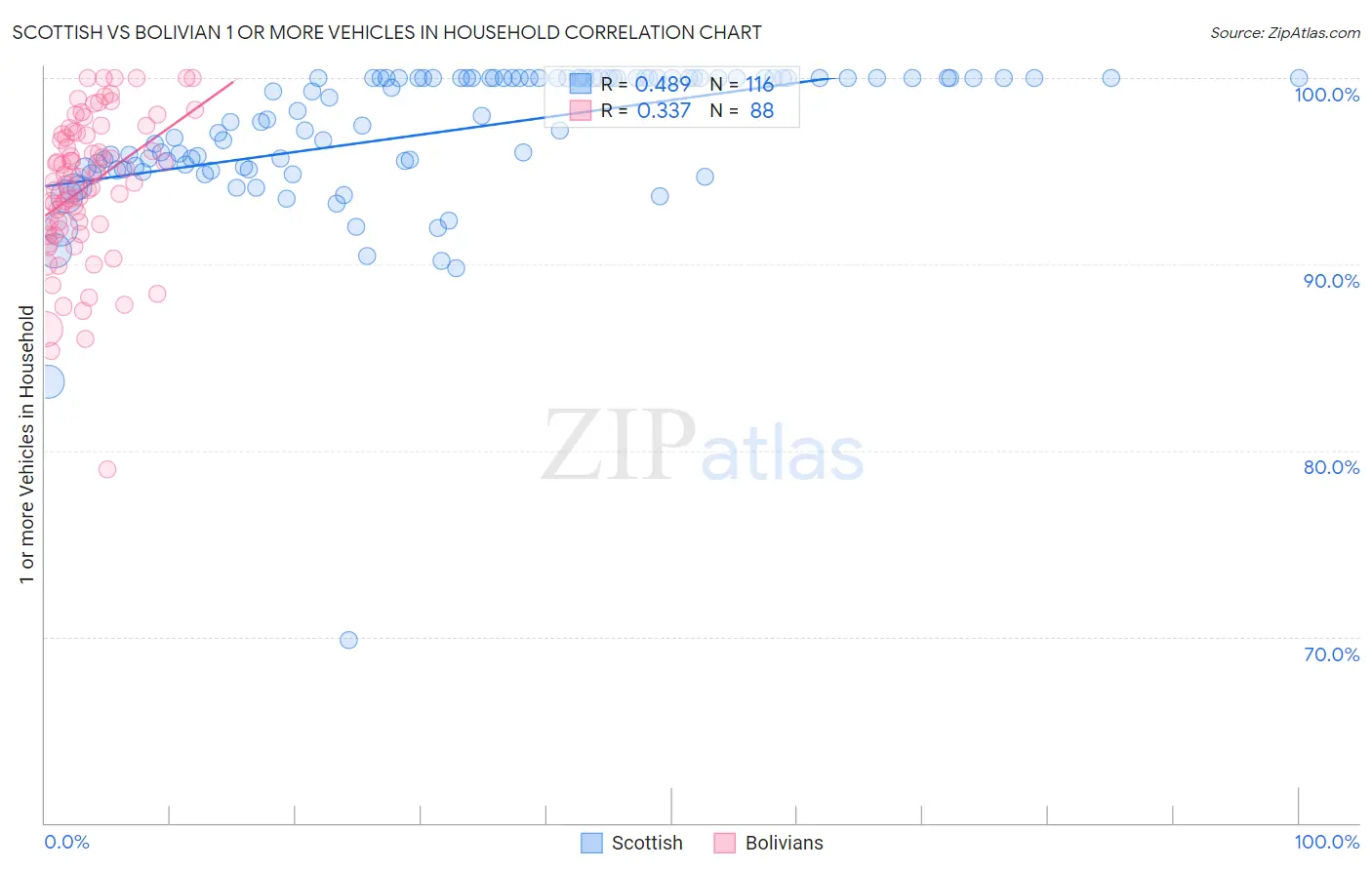 Scottish vs Bolivian 1 or more Vehicles in Household