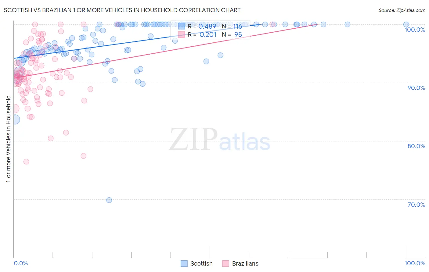 Scottish vs Brazilian 1 or more Vehicles in Household