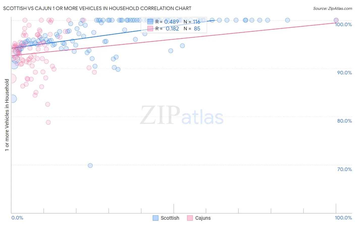 Scottish vs Cajun 1 or more Vehicles in Household