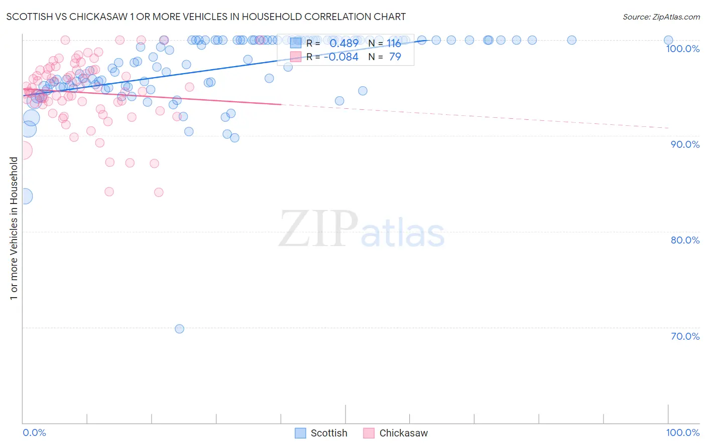 Scottish vs Chickasaw 1 or more Vehicles in Household