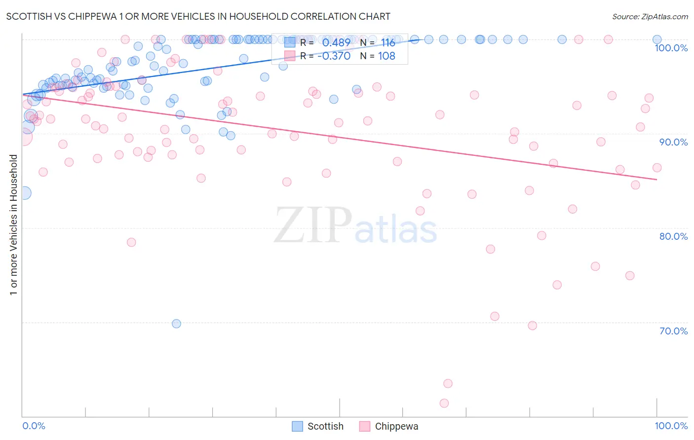 Scottish vs Chippewa 1 or more Vehicles in Household