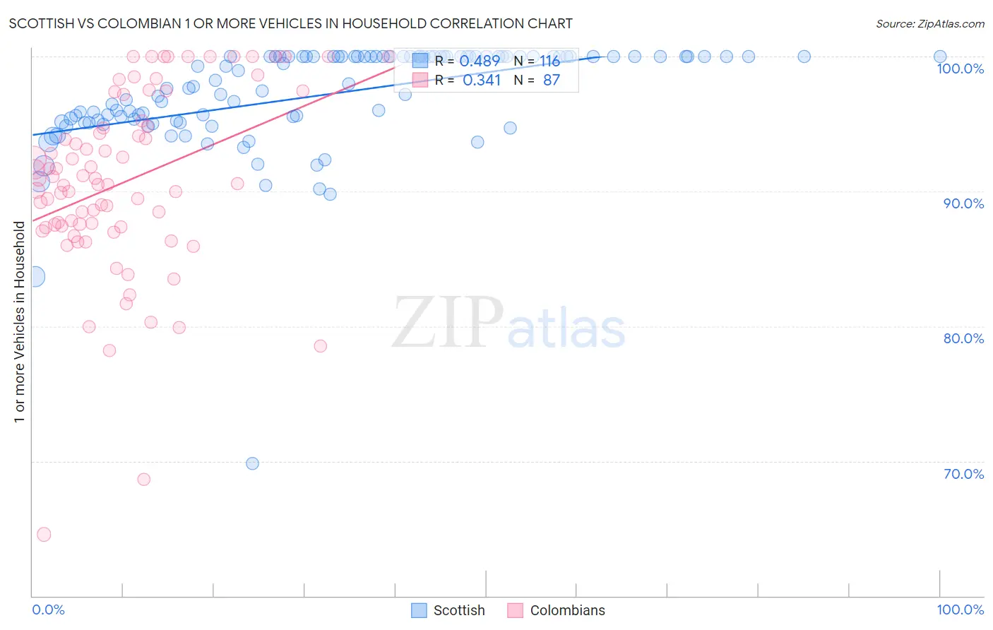 Scottish vs Colombian 1 or more Vehicles in Household