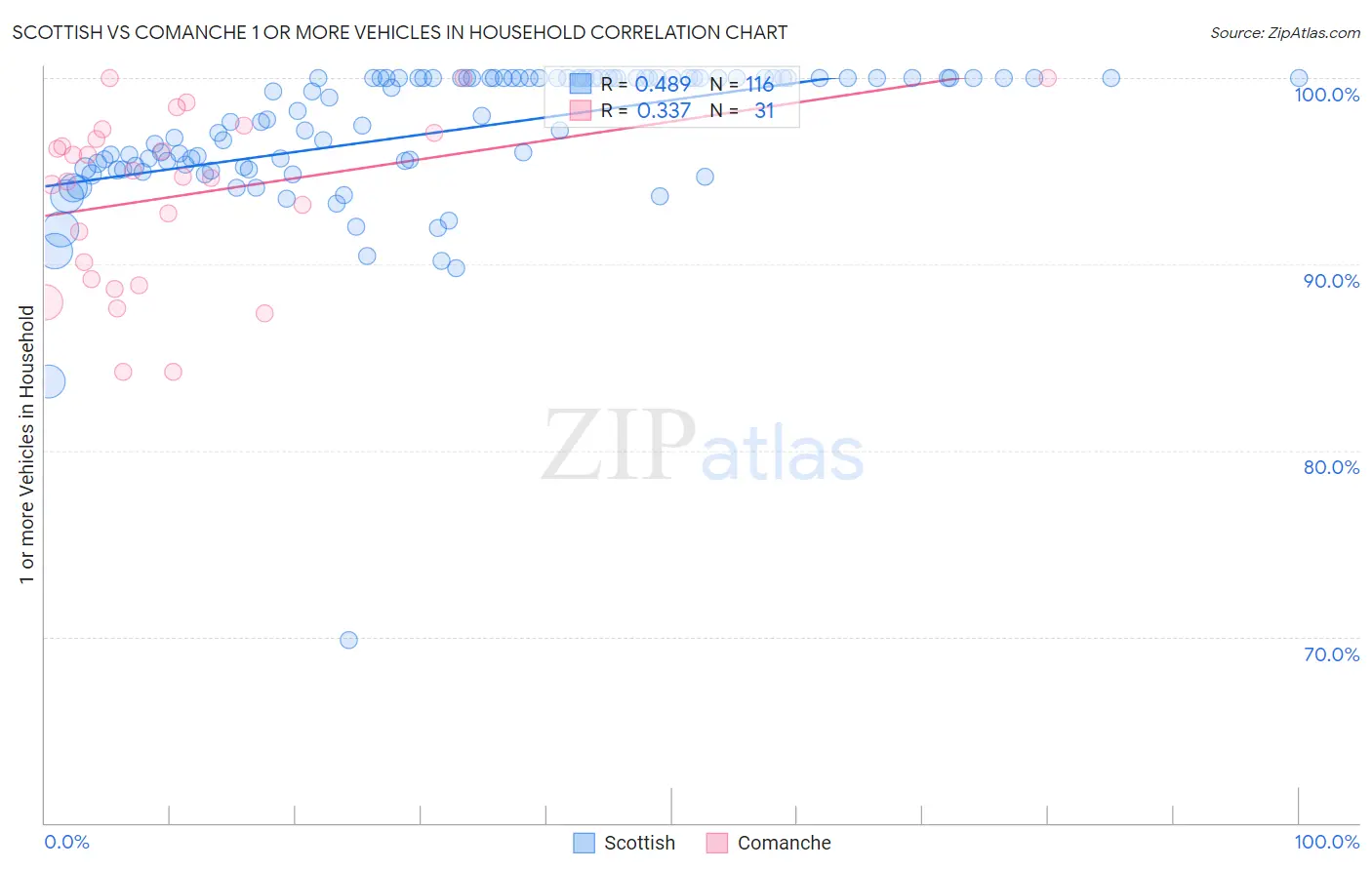 Scottish vs Comanche 1 or more Vehicles in Household