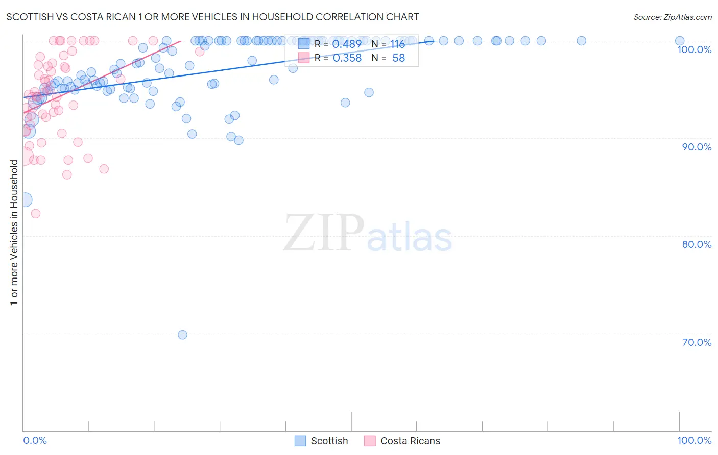 Scottish vs Costa Rican 1 or more Vehicles in Household