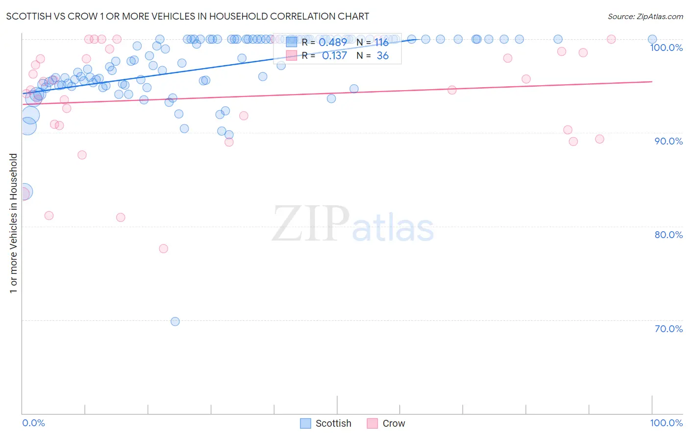 Scottish vs Crow 1 or more Vehicles in Household