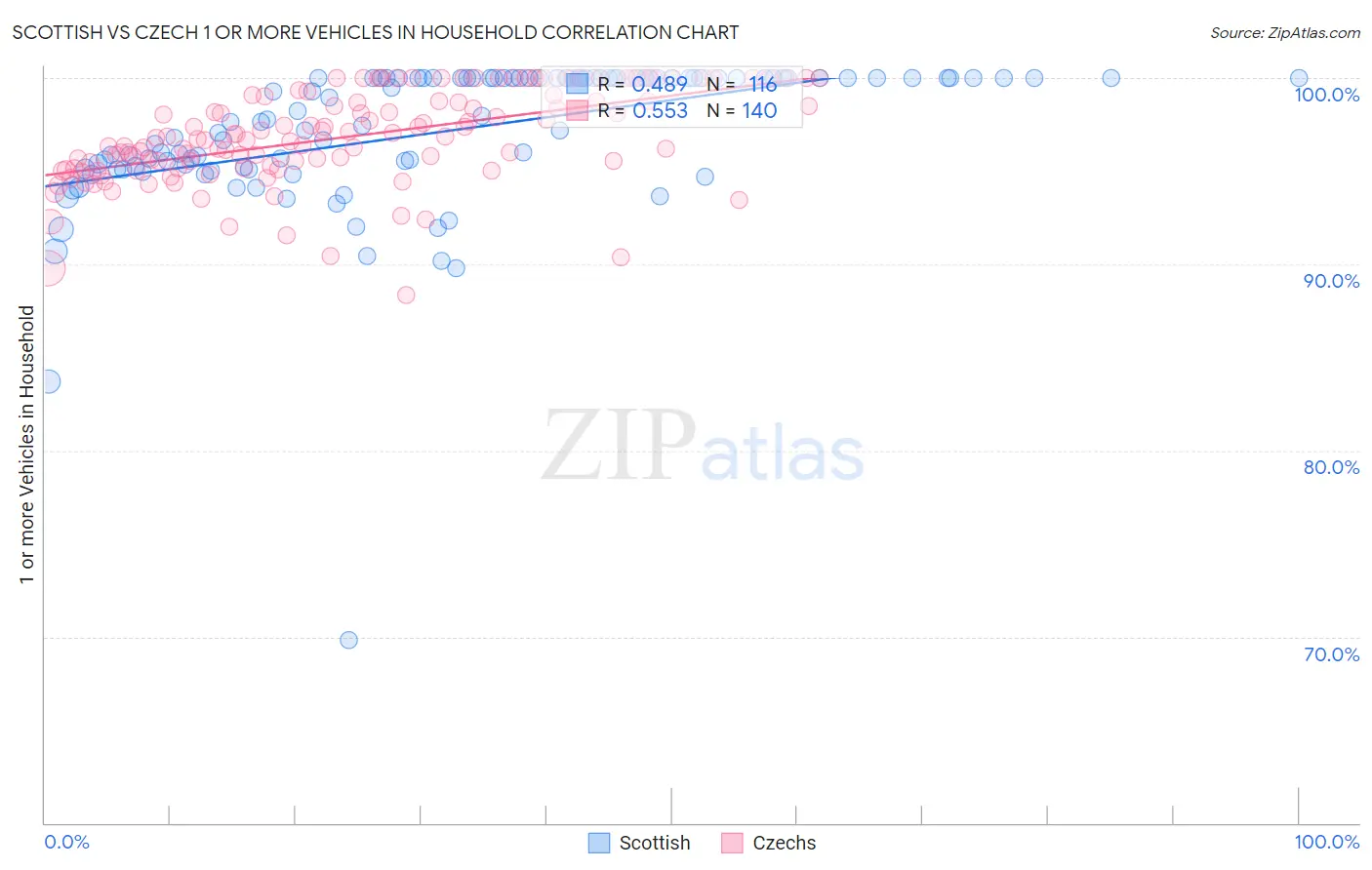 Scottish vs Czech 1 or more Vehicles in Household