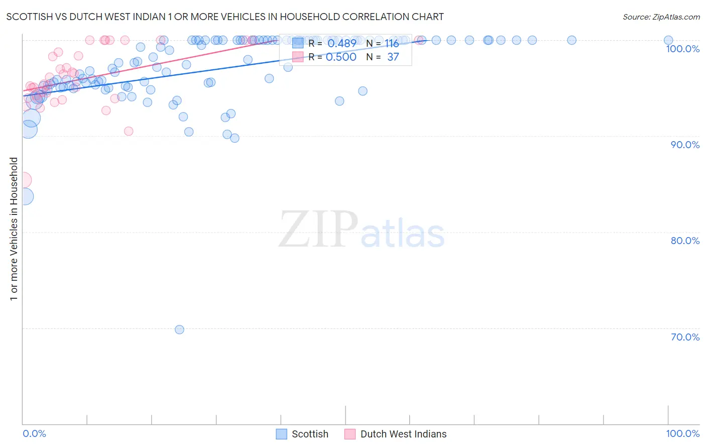 Scottish vs Dutch West Indian 1 or more Vehicles in Household