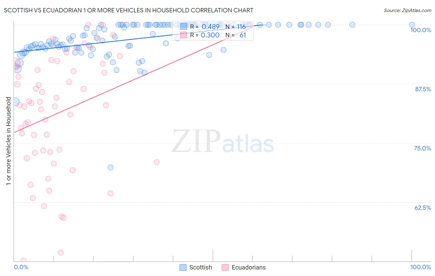 Scottish vs Ecuadorian 1 or more Vehicles in Household