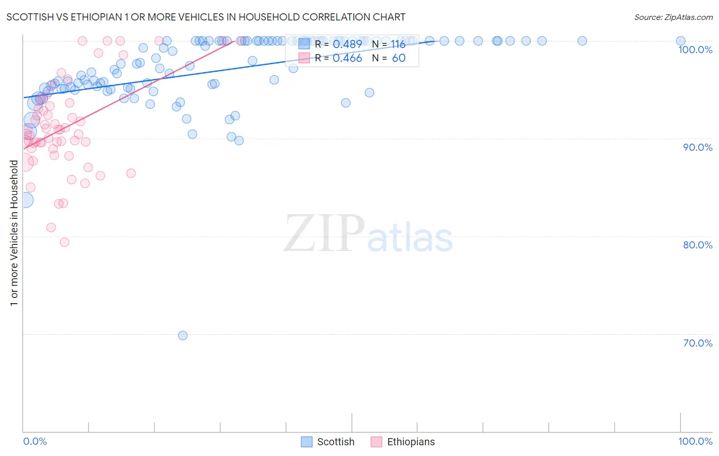 Scottish vs Ethiopian 1 or more Vehicles in Household