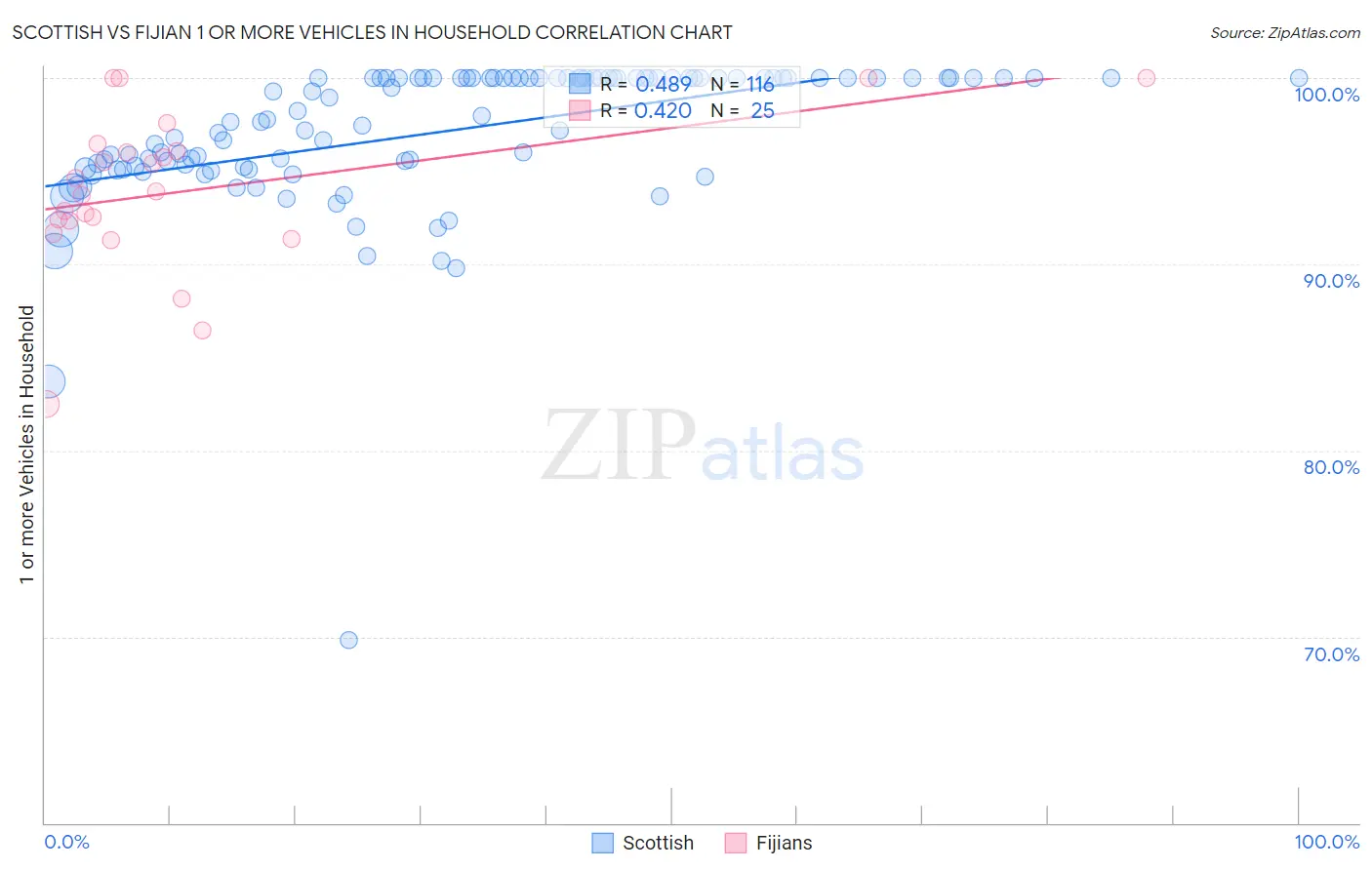 Scottish vs Fijian 1 or more Vehicles in Household