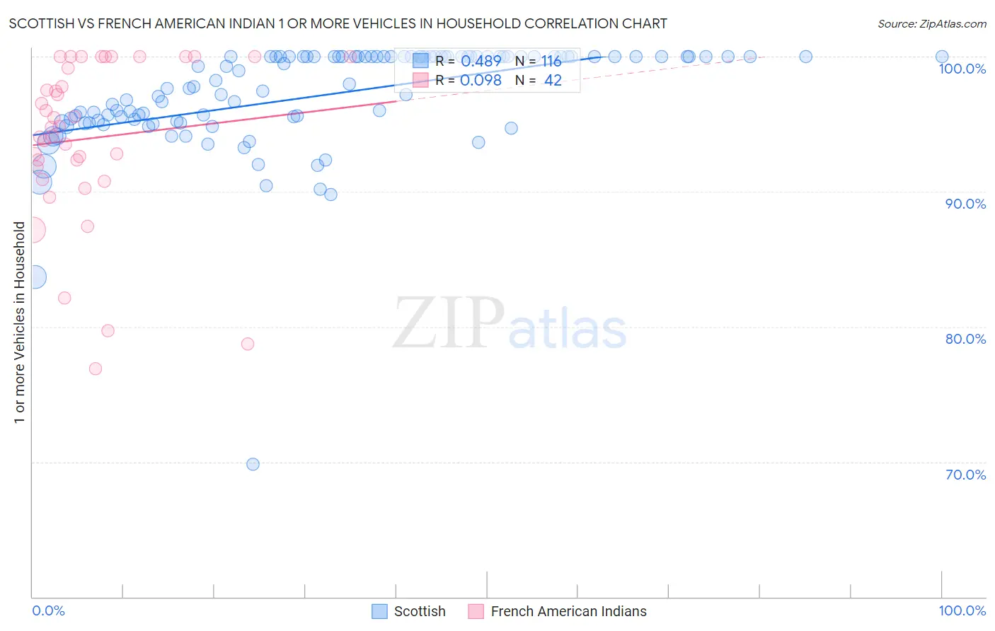 Scottish vs French American Indian 1 or more Vehicles in Household