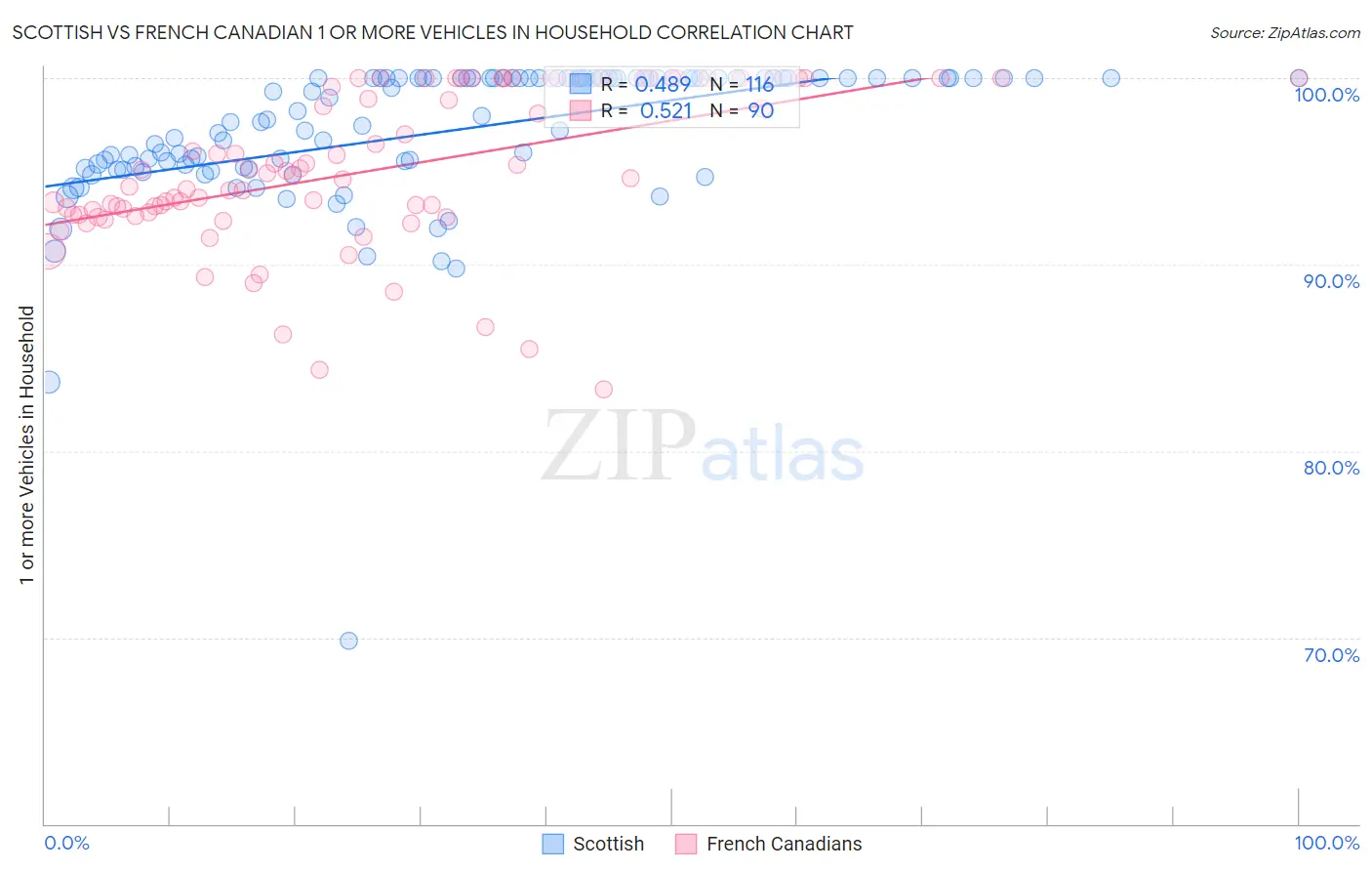 Scottish vs French Canadian 1 or more Vehicles in Household