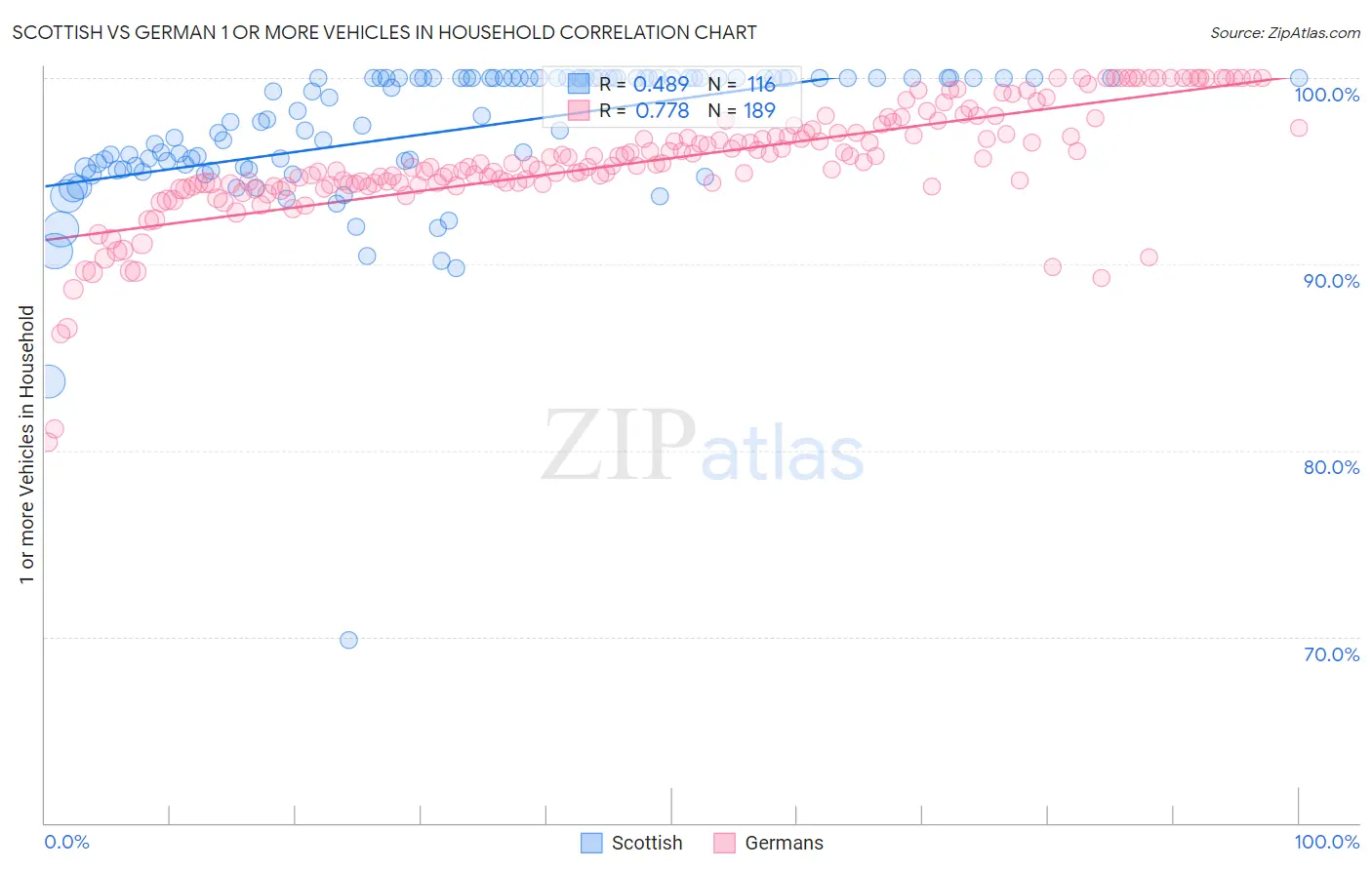 Scottish vs German 1 or more Vehicles in Household