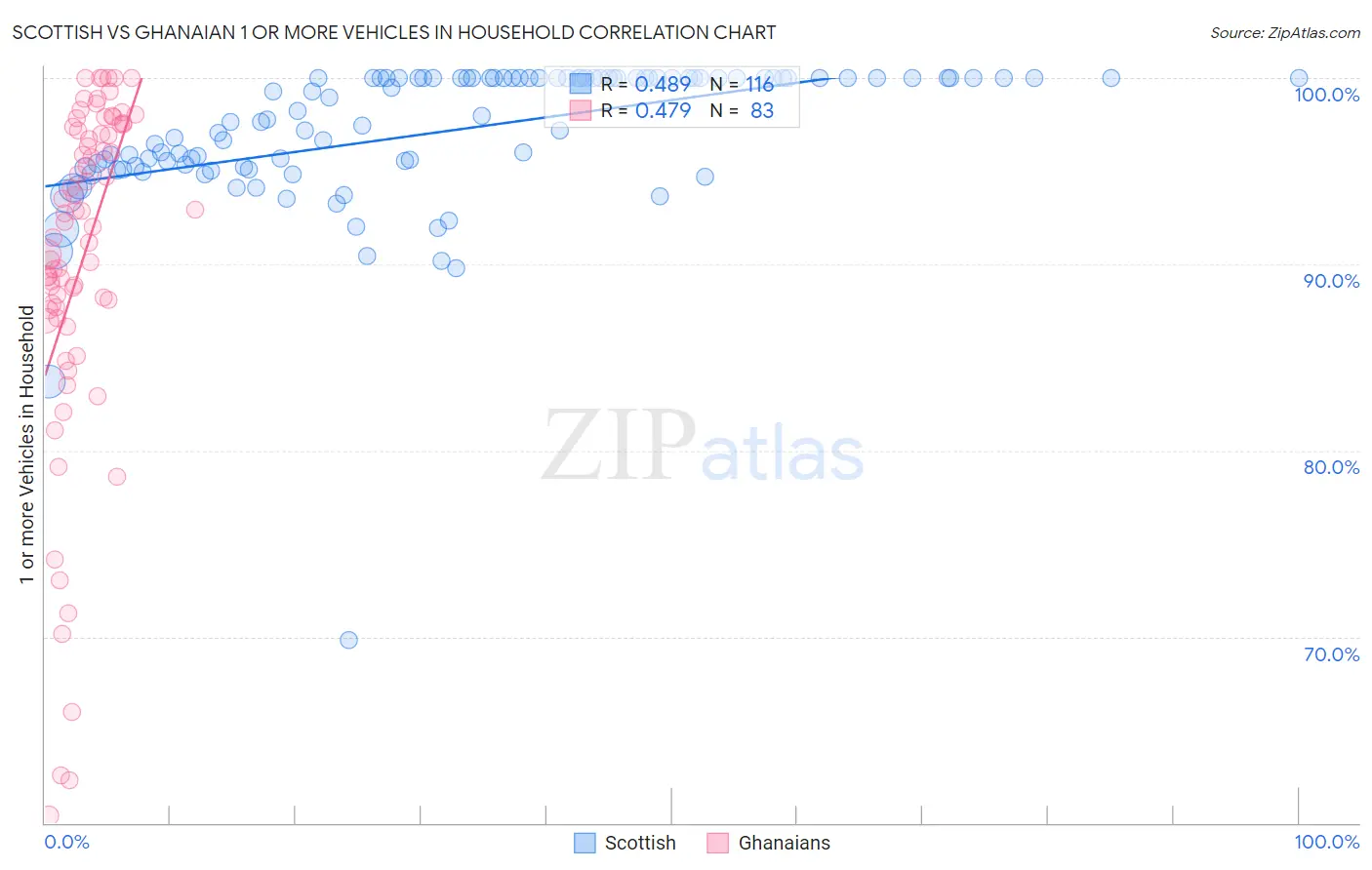 Scottish vs Ghanaian 1 or more Vehicles in Household