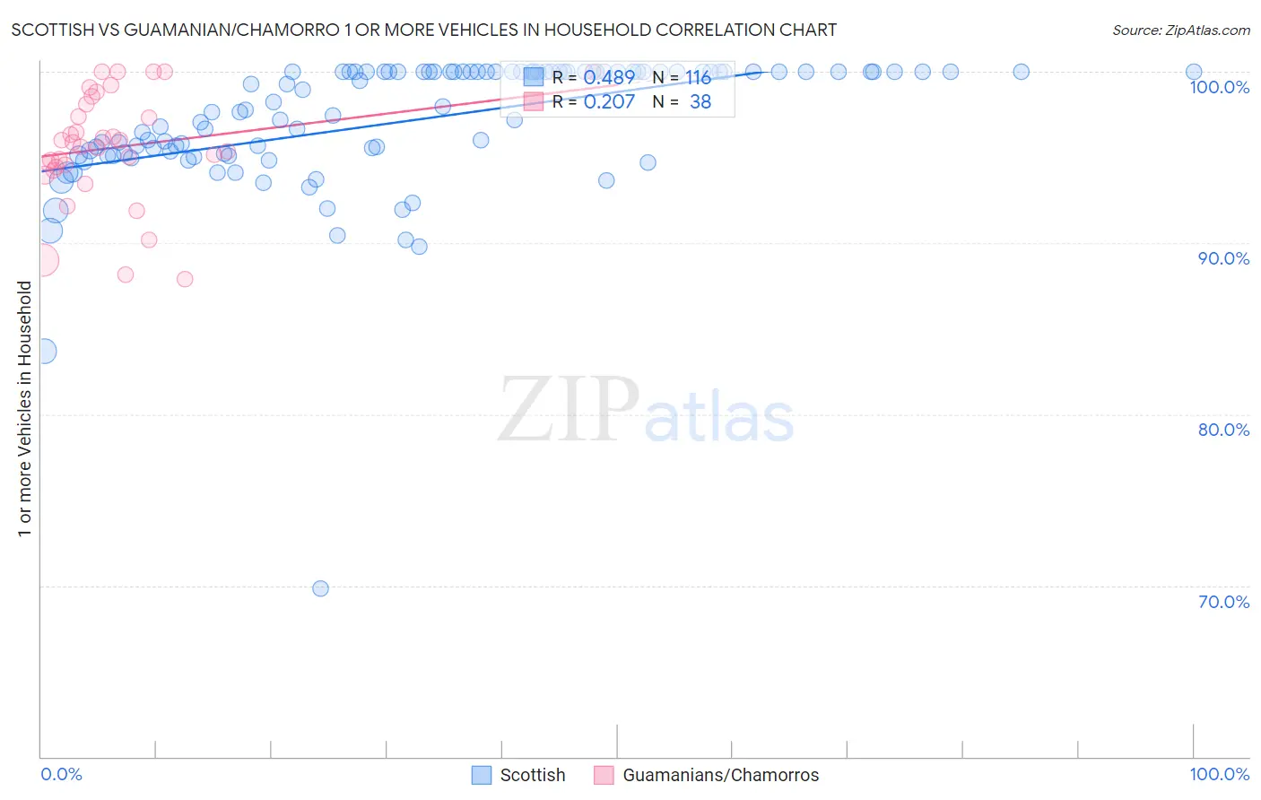 Scottish vs Guamanian/Chamorro 1 or more Vehicles in Household