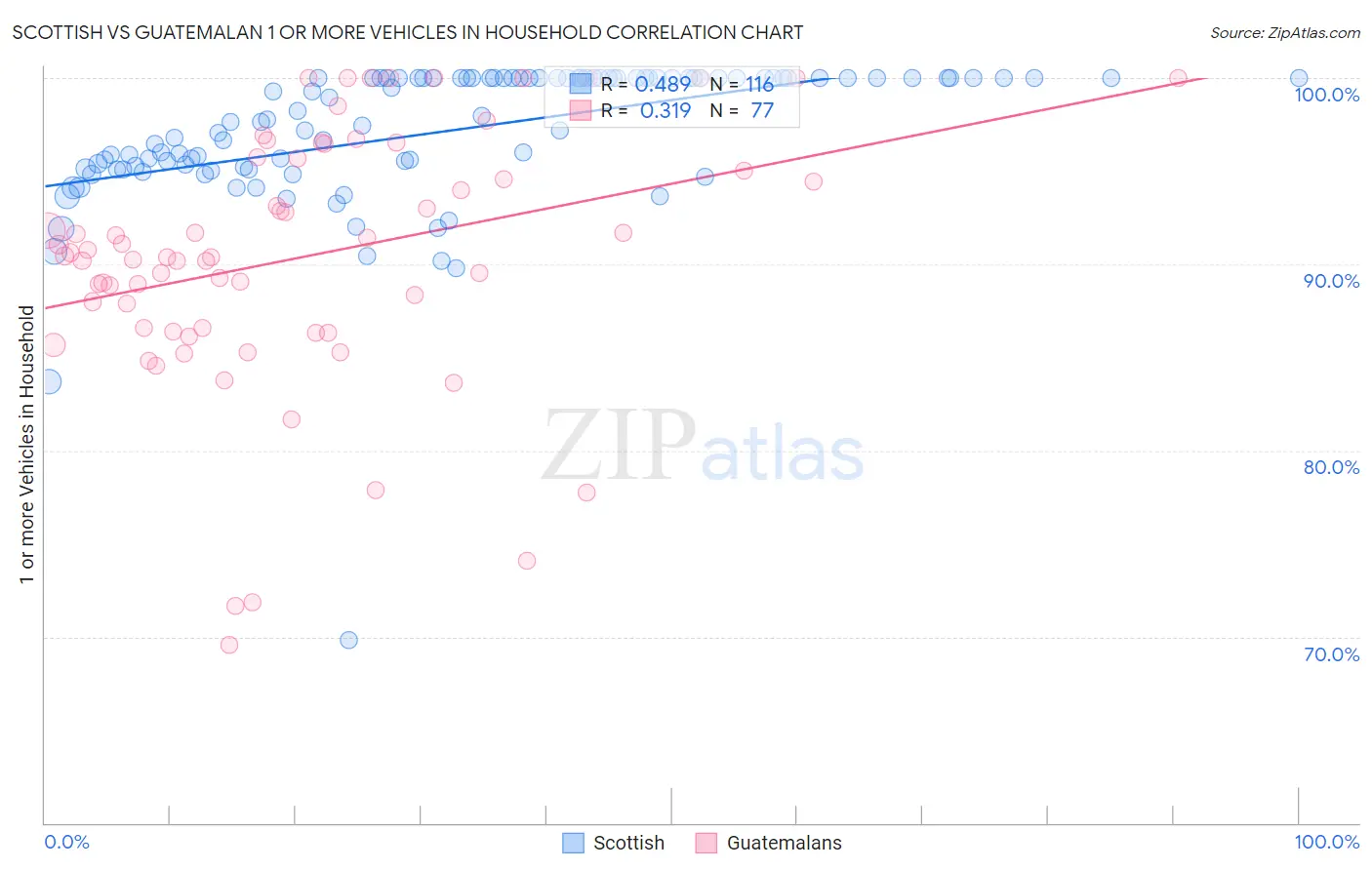 Scottish vs Guatemalan 1 or more Vehicles in Household