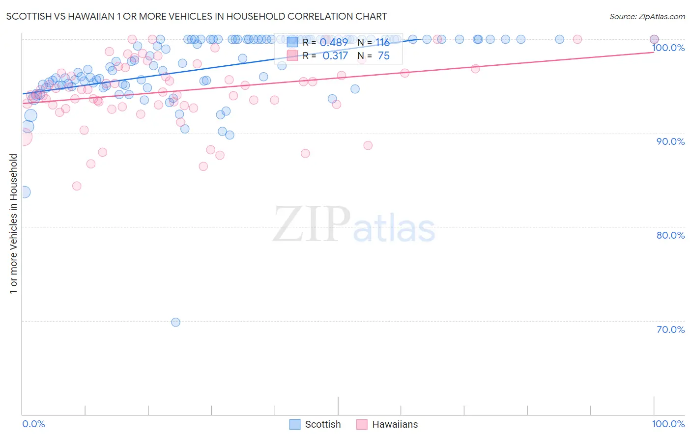 Scottish vs Hawaiian 1 or more Vehicles in Household