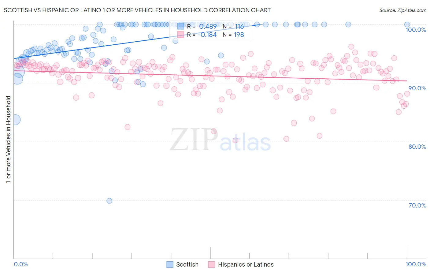 Scottish vs Hispanic or Latino 1 or more Vehicles in Household