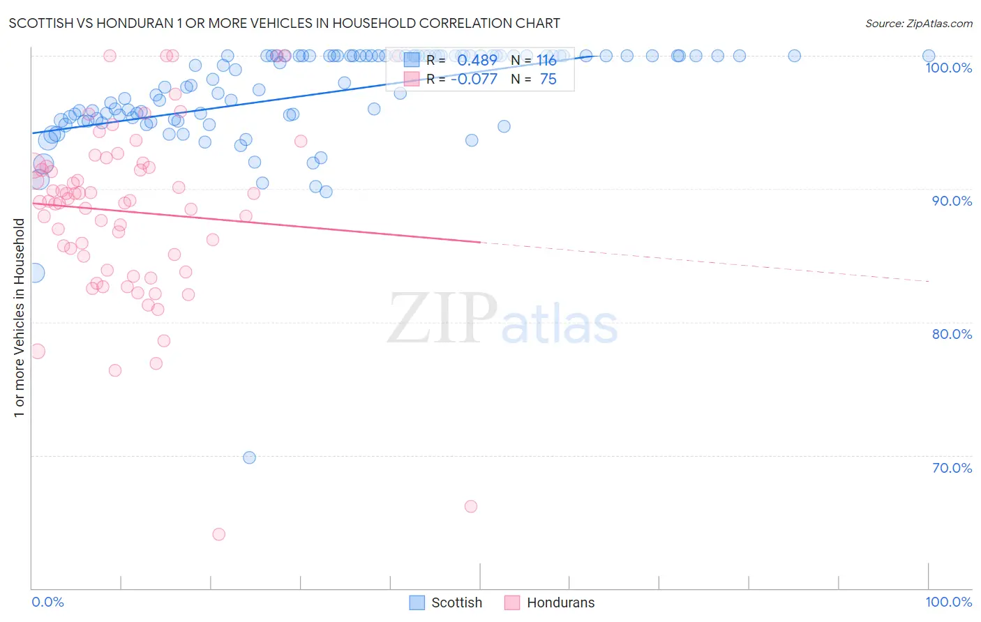 Scottish vs Honduran 1 or more Vehicles in Household