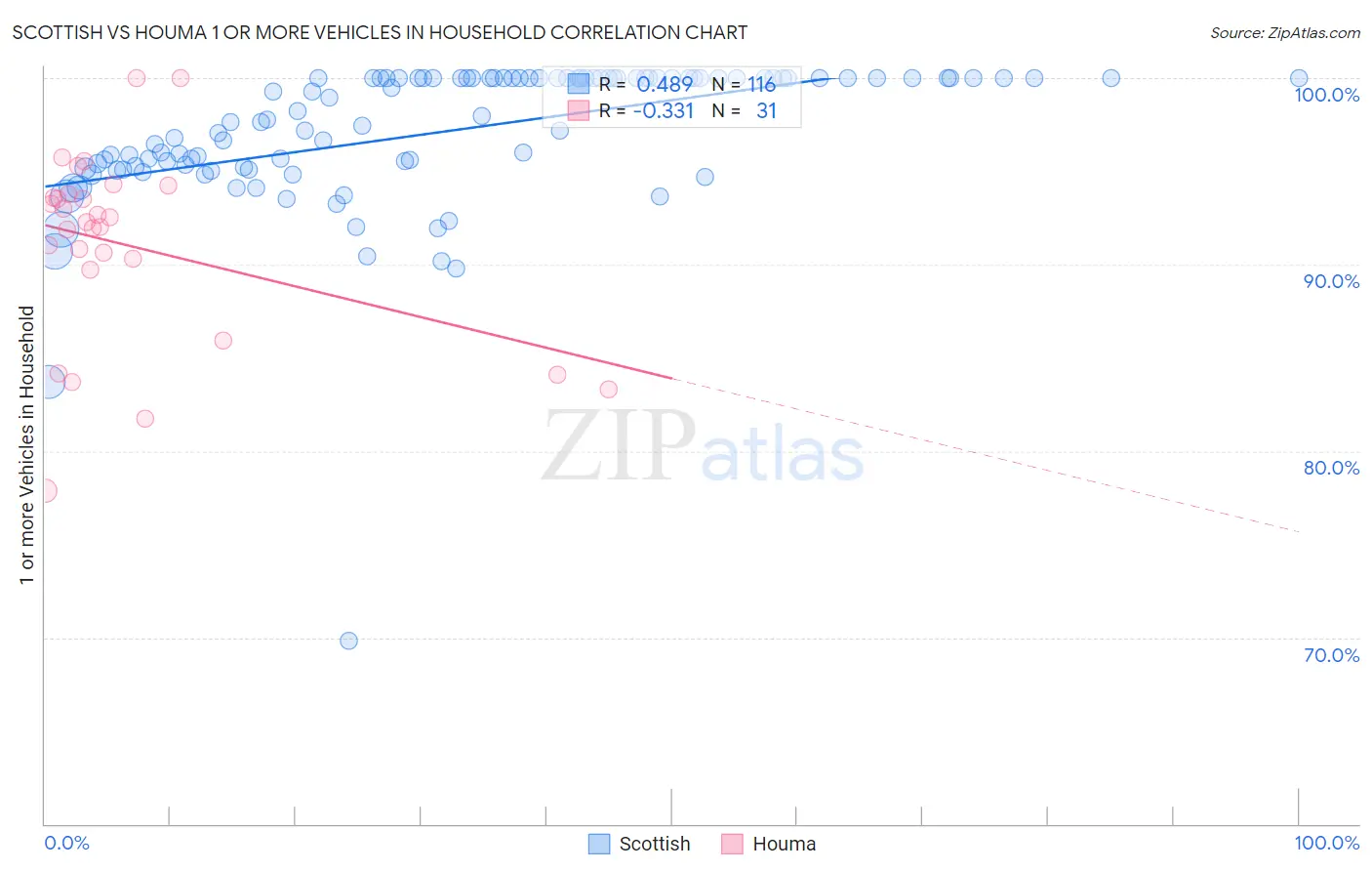 Scottish vs Houma 1 or more Vehicles in Household