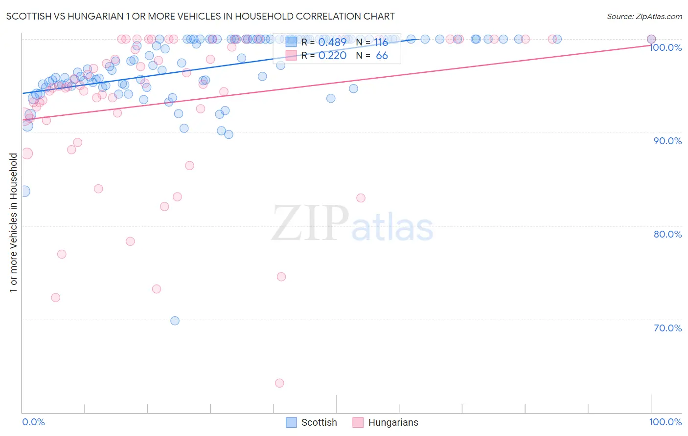 Scottish vs Hungarian 1 or more Vehicles in Household