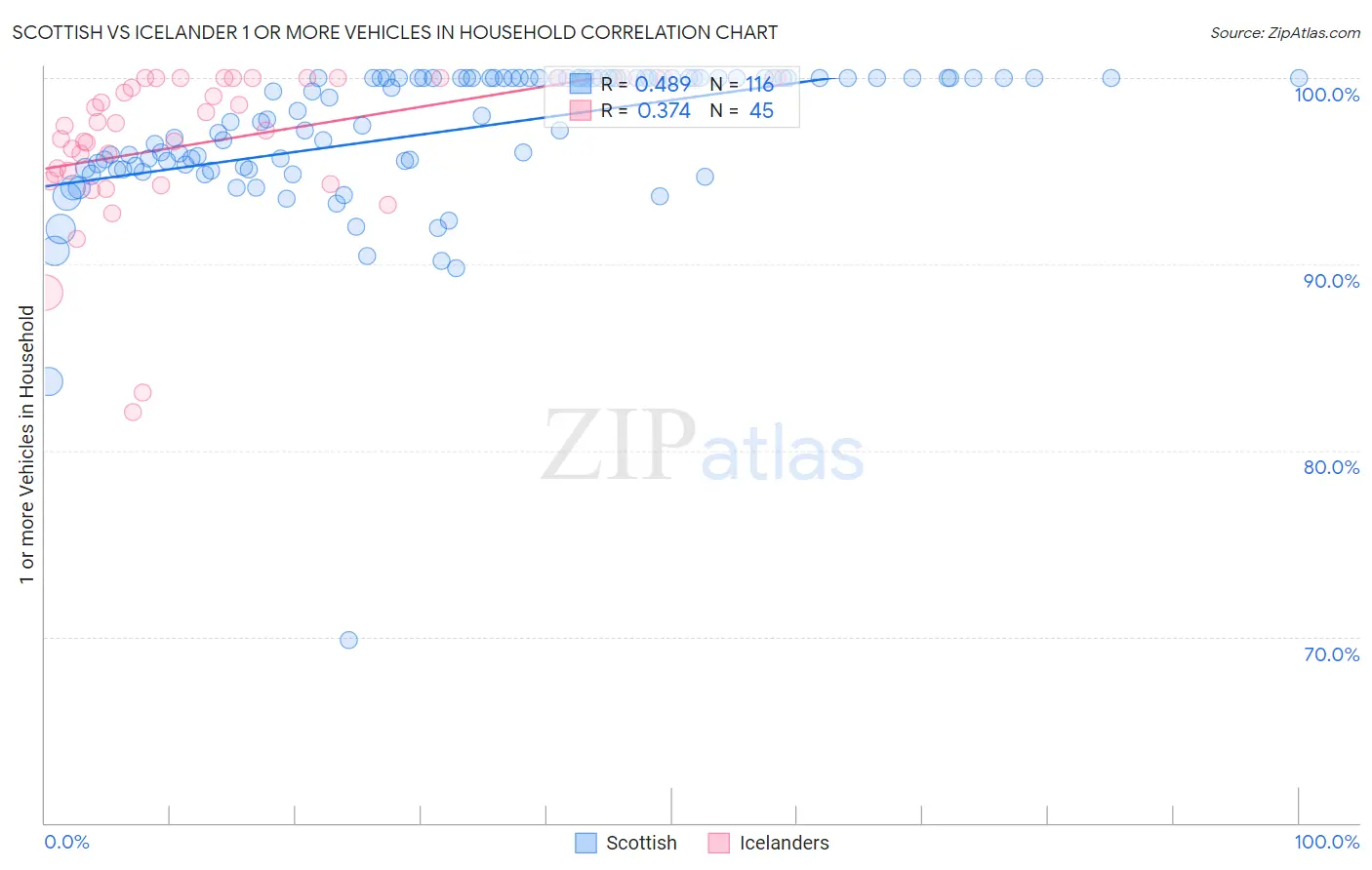 Scottish vs Icelander 1 or more Vehicles in Household