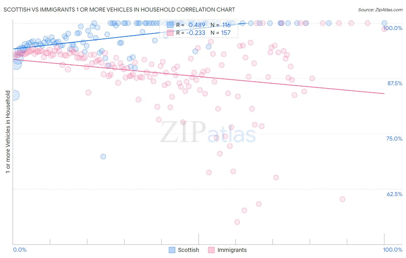 Scottish vs Immigrants 1 or more Vehicles in Household