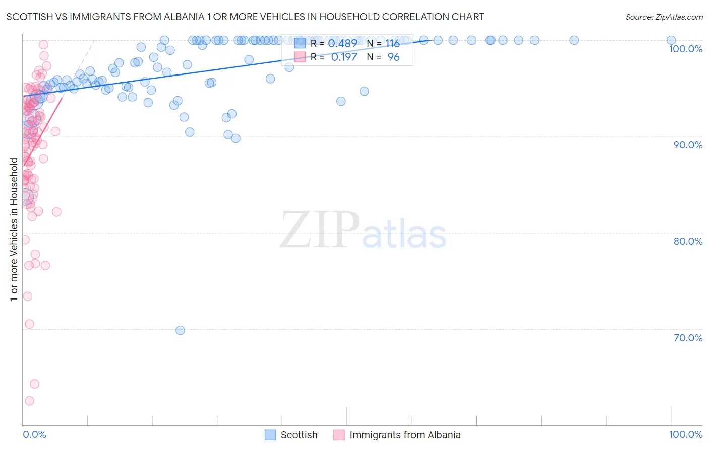 Scottish vs Immigrants from Albania 1 or more Vehicles in Household