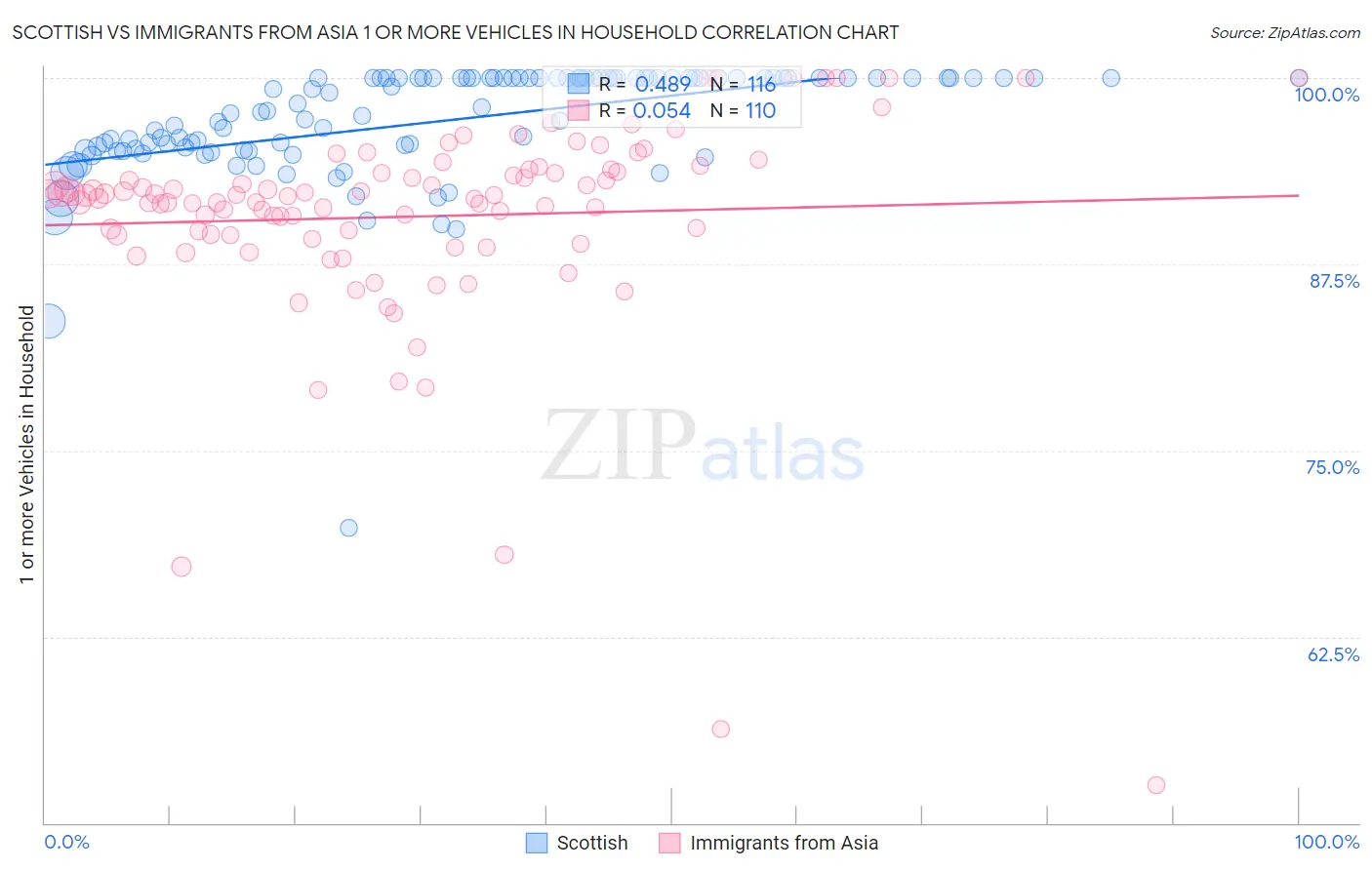 Scottish vs Immigrants from Asia 1 or more Vehicles in Household