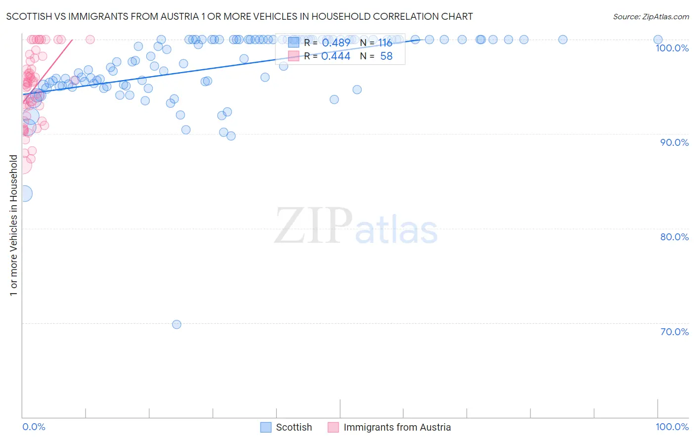 Scottish vs Immigrants from Austria 1 or more Vehicles in Household