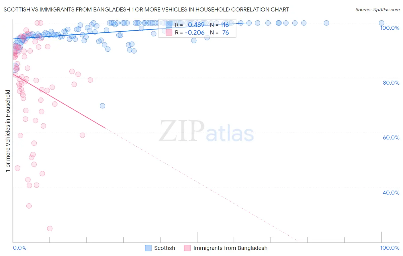 Scottish vs Immigrants from Bangladesh 1 or more Vehicles in Household