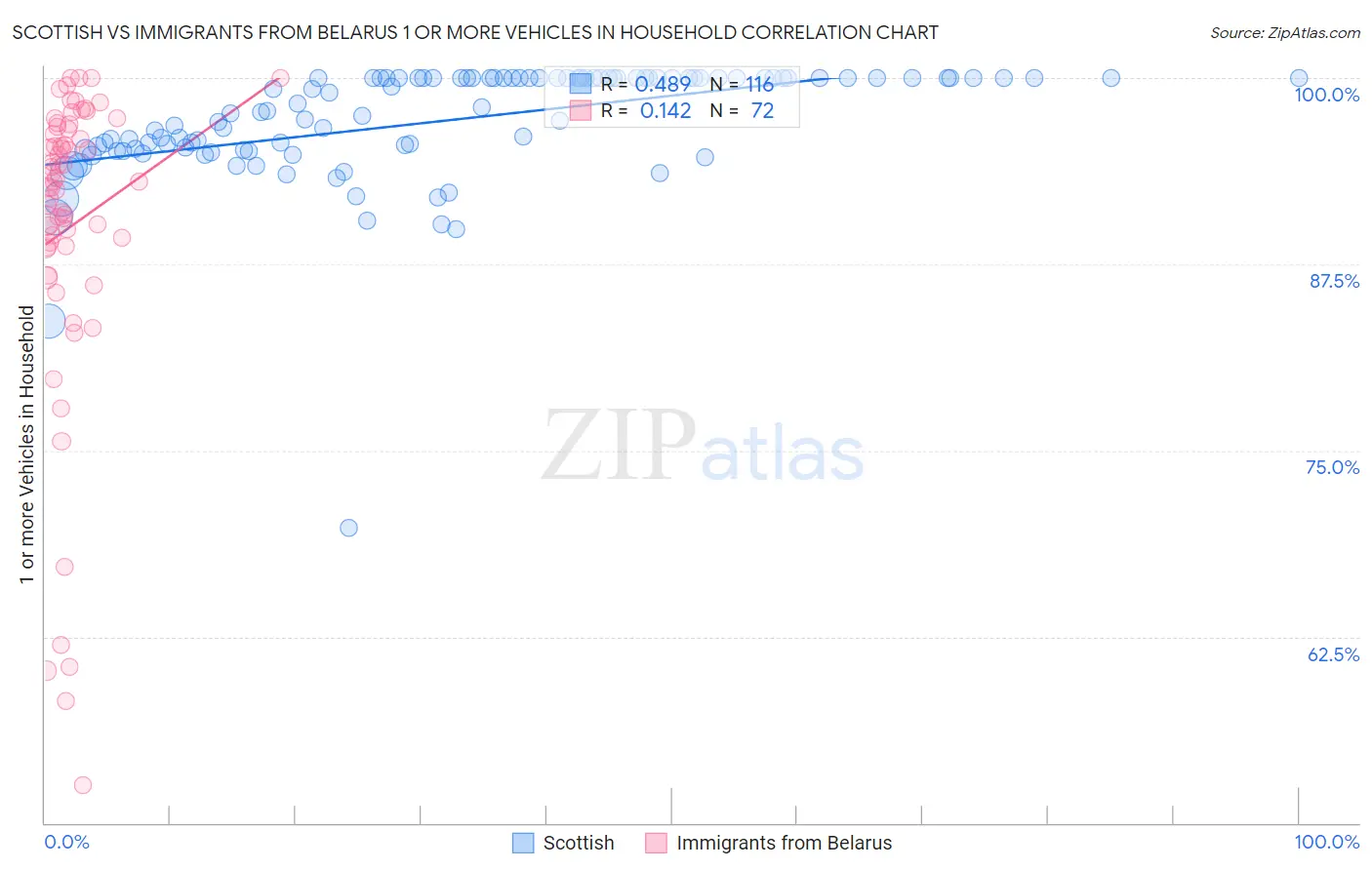Scottish vs Immigrants from Belarus 1 or more Vehicles in Household