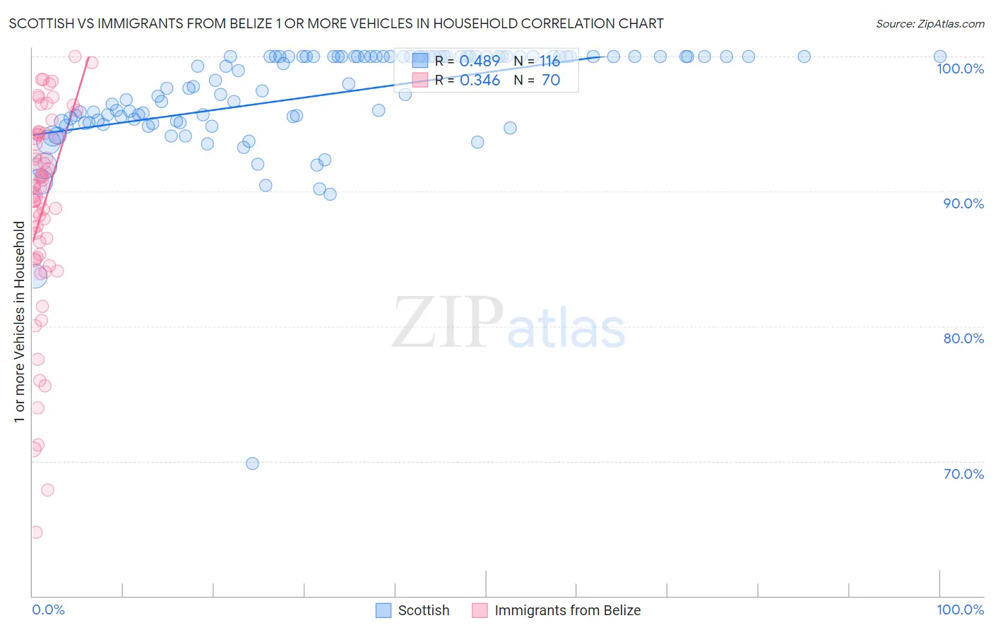 Scottish vs Immigrants from Belize 1 or more Vehicles in Household