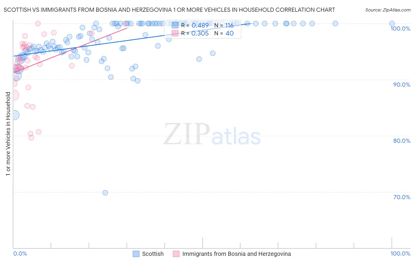 Scottish vs Immigrants from Bosnia and Herzegovina 1 or more Vehicles in Household