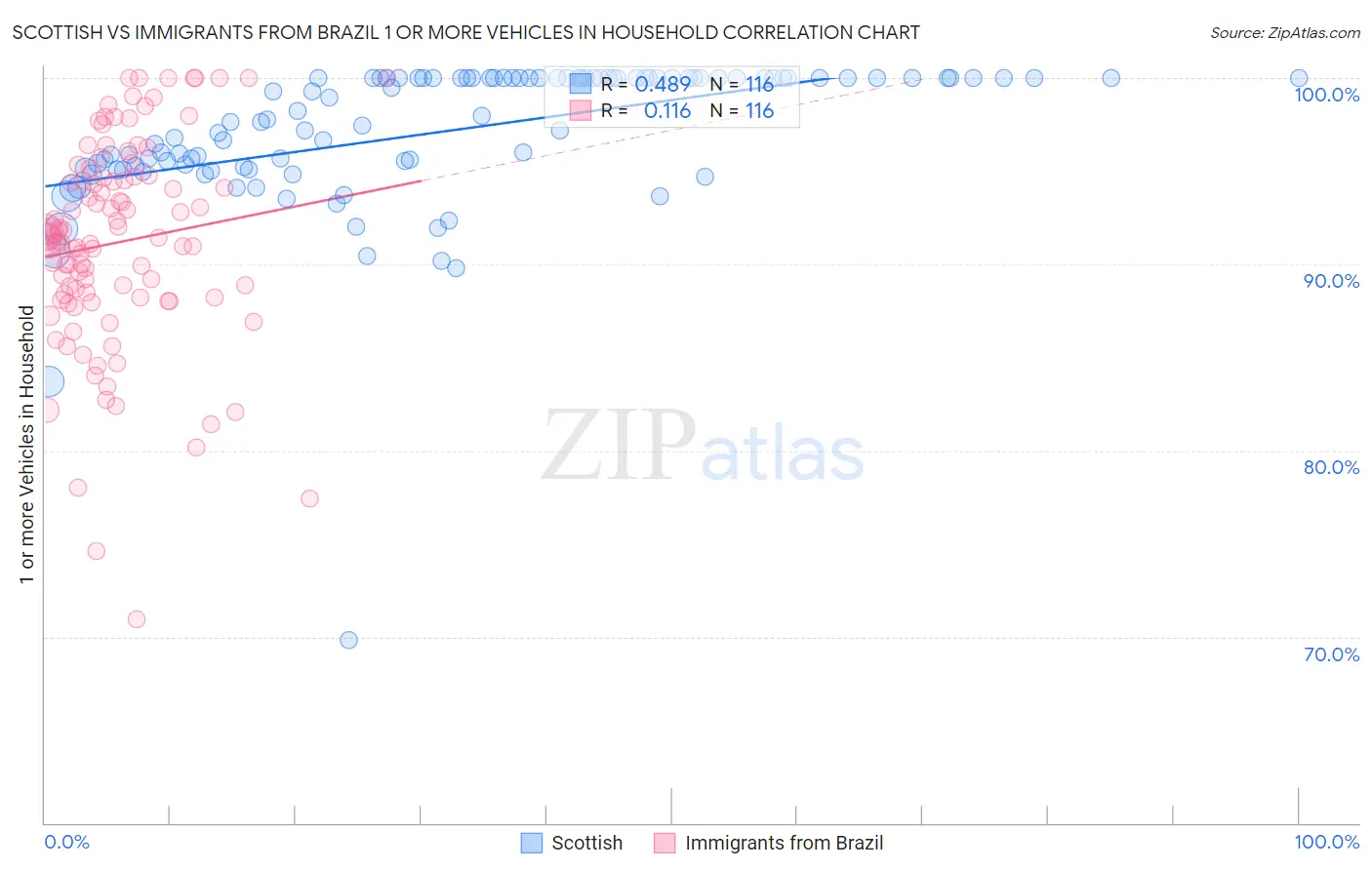 Scottish vs Immigrants from Brazil 1 or more Vehicles in Household