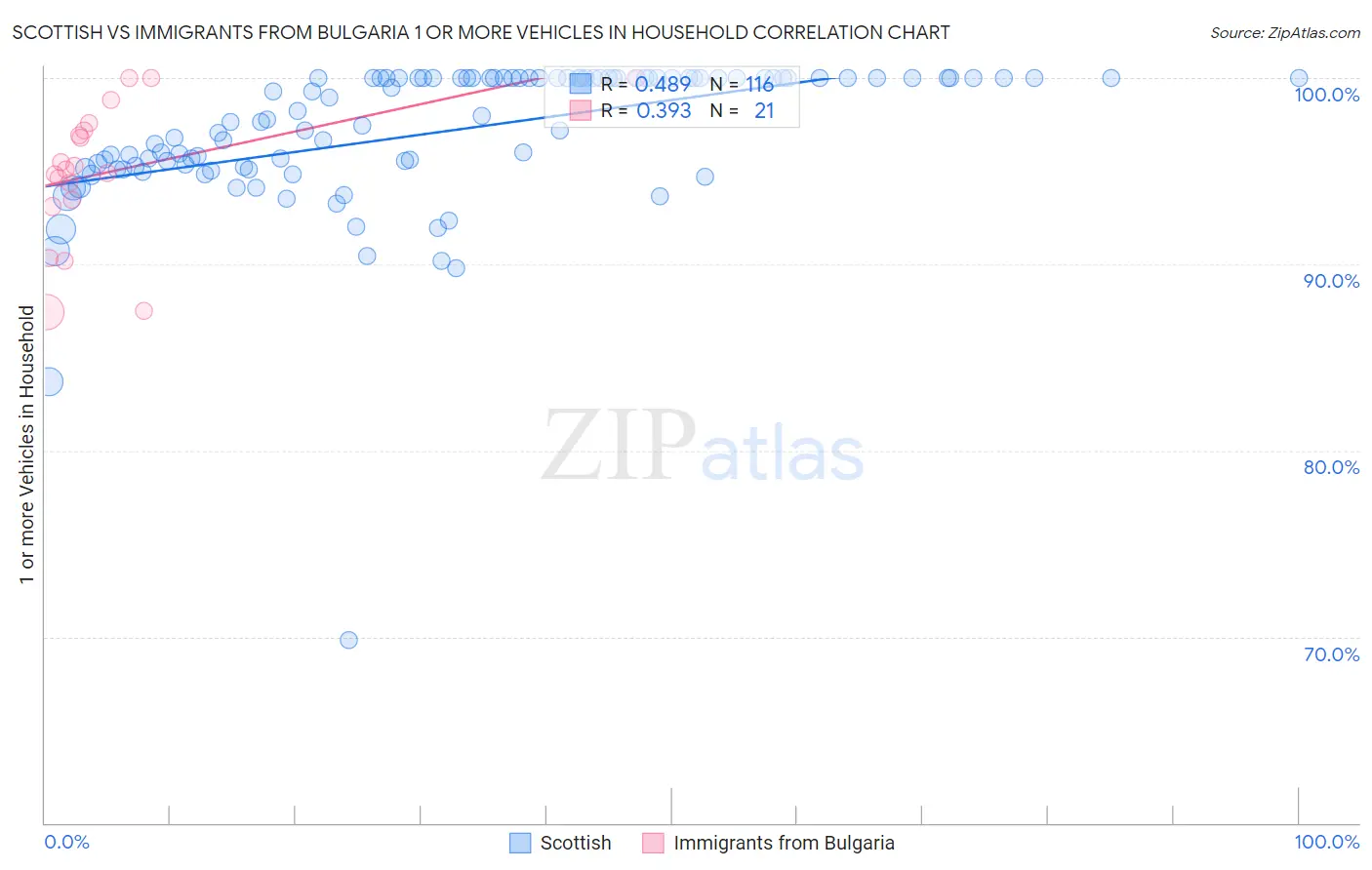 Scottish vs Immigrants from Bulgaria 1 or more Vehicles in Household