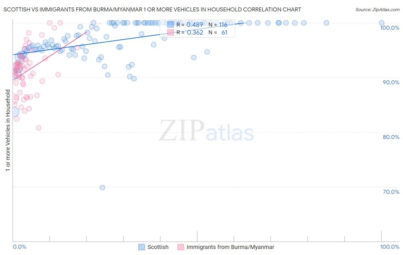 Scottish vs Immigrants from Burma/Myanmar 1 or more Vehicles in Household