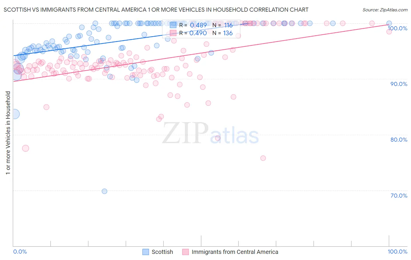 Scottish vs Immigrants from Central America 1 or more Vehicles in Household