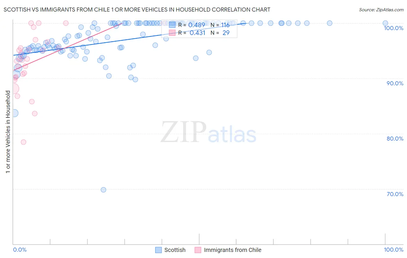 Scottish vs Immigrants from Chile 1 or more Vehicles in Household