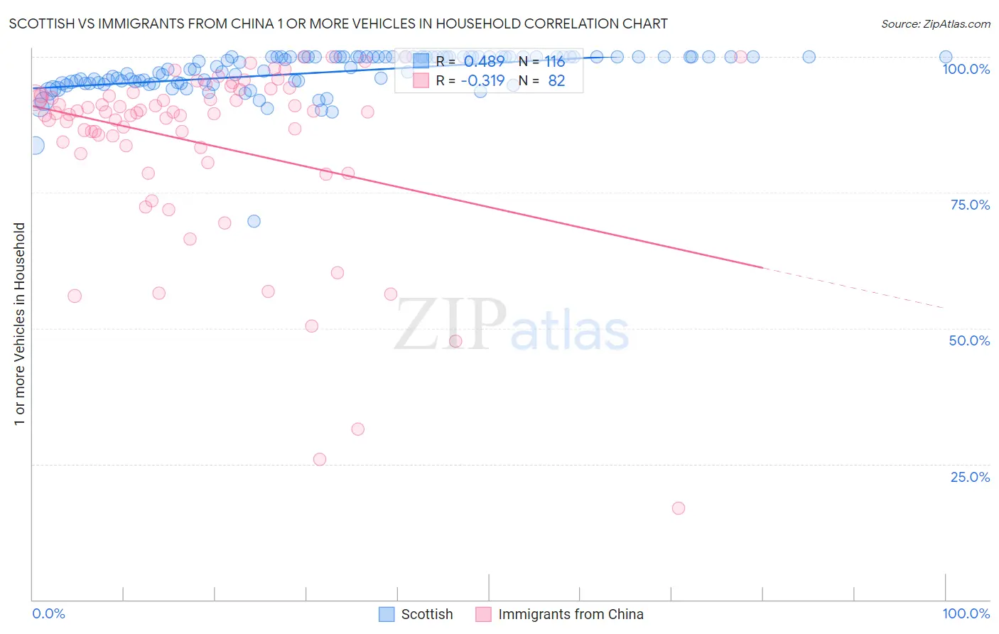 Scottish vs Immigrants from China 1 or more Vehicles in Household