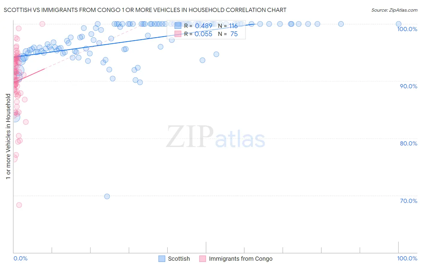 Scottish vs Immigrants from Congo 1 or more Vehicles in Household