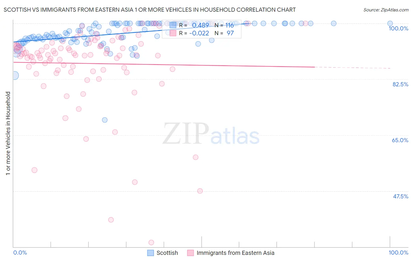 Scottish vs Immigrants from Eastern Asia 1 or more Vehicles in Household